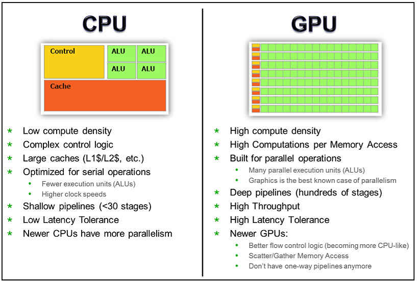 chessMan786's tweet photo. CPU vs GPU Architecture