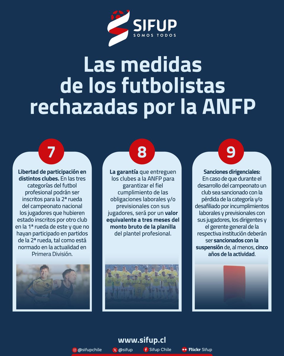 sifup's tweet photo. Estas fueron las 12 medidas que como gremio quisimos aportar a la discusión de las bases de los torneo 2025, de las tres categorías profesionales.

Fueron enviadas en un documento al directorio de la @ANFPChile firmado por los 46 capitanes de Primera, Primera B y Segunda División. 

La ANFP decidió no tomar en cuenta la voz de los actores principales de la actividad, por privilegiar los intereses económicos de 32 dueños de clubes y 7 clubes de Segunda División , que en su mayoría precarizan los derechos laborales de los futbolistas. 

Reiteramos que como gremio estamos muy unidos y agradecemos el apoyo de los hinchas, de senadores, diputados, de entidades gubernamentales y de asociaciones civiles, que entienden que el fútbol no puede ser propiedad de 32 personas.

Aún queda un camino largo por recorrer, por lo que agradecemos el apoyo de todas y todos 👊.

Sifup, somos todos‼️