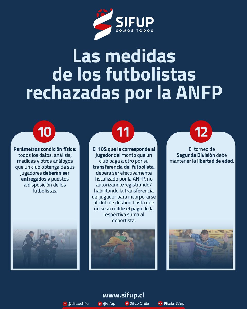 sifup's tweet photo. Estas fueron las 12 medidas que como gremio quisimos aportar a la discusión de las bases de los torneo 2025, de las tres categorías profesionales.

Fueron enviadas en un documento al directorio de la @ANFPChile firmado por los 46 capitanes de Primera, Primera B y Segunda División. 

La ANFP decidió no tomar en cuenta la voz de los actores principales de la actividad, por privilegiar los intereses económicos de 32 dueños de clubes y 7 clubes de Segunda División , que en su mayoría precarizan los derechos laborales de los futbolistas. 

Reiteramos que como gremio estamos muy unidos y agradecemos el apoyo de los hinchas, de senadores, diputados, de entidades gubernamentales y de asociaciones civiles, que entienden que el fútbol no puede ser propiedad de 32 personas.

Aún queda un camino largo por recorrer, por lo que agradecemos el apoyo de todas y todos 👊.

Sifup, somos todos‼️
