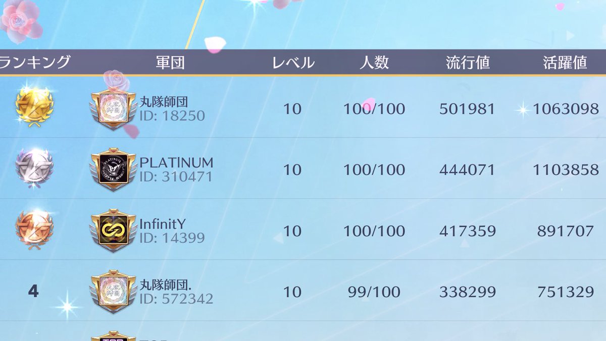 marutaishidan's tweet photo. 本日は丸隊師団内戦❤️🔫
皆さんに楽しんで頂きました

流行値ランキング
1位500000超えありがとう
ございます🏆

流行値1位アイコン枠
軍団公式認証マーク
丸隊師団マント貰えます🩷

入団希望の方
@nyantamamaru 迄

 #丸隊師団 https://t.co/3z4uv37VMd