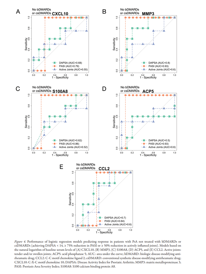 A study by Dr Gladman’s team suggest that treatment with biologics and MTX affect serum biomarker levels which may serve to predict response to treatment for PsA. jrheum.org/content/early/…
