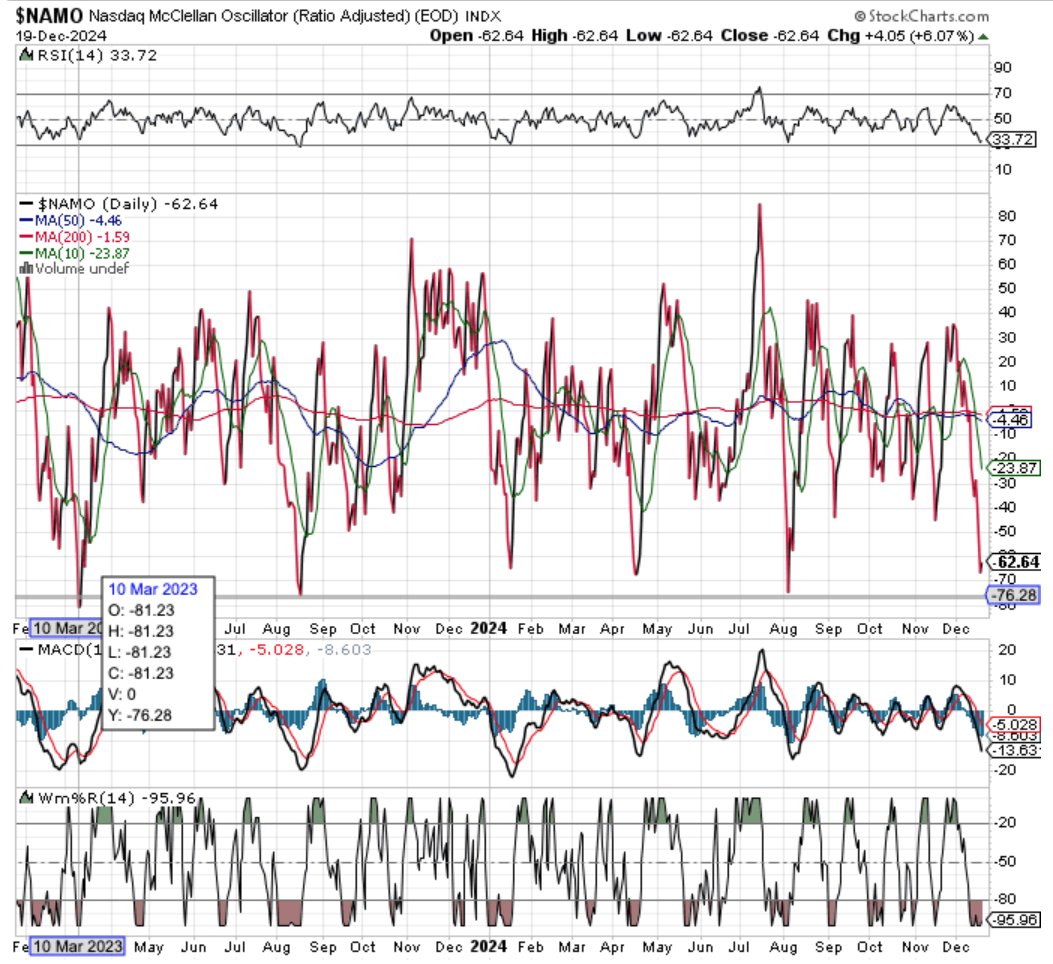 afortunetrading's tweet photo. $NYMO $NAMO $NDX $SPX #FEAR #SENTIMENT
Mar/13/2023 we bottomed & market turned up
We are seeing similar readings now extreme #FEAR, oversold extremely, $NYMO $NAMO extreme levels equal to Mar 2023 levels
We should get #rally #soon Not the time to be scared- #WORLD #NOTENDING https://t.co/WmPs0sfVeb