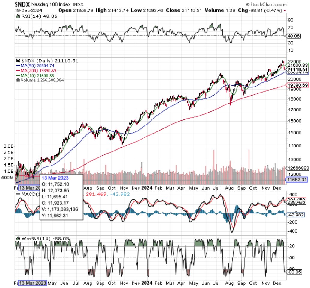 afortunetrading's tweet photo. $NYMO $NAMO $NDX $SPX #FEAR #SENTIMENT
Mar/13/2023 we bottomed & market turned up
We are seeing similar readings now extreme #FEAR, oversold extremely, $NYMO $NAMO extreme levels equal to Mar 2023 levels
We should get #rally #soon Not the time to be scared- #WORLD #NOTENDING https://t.co/WmPs0sfVeb