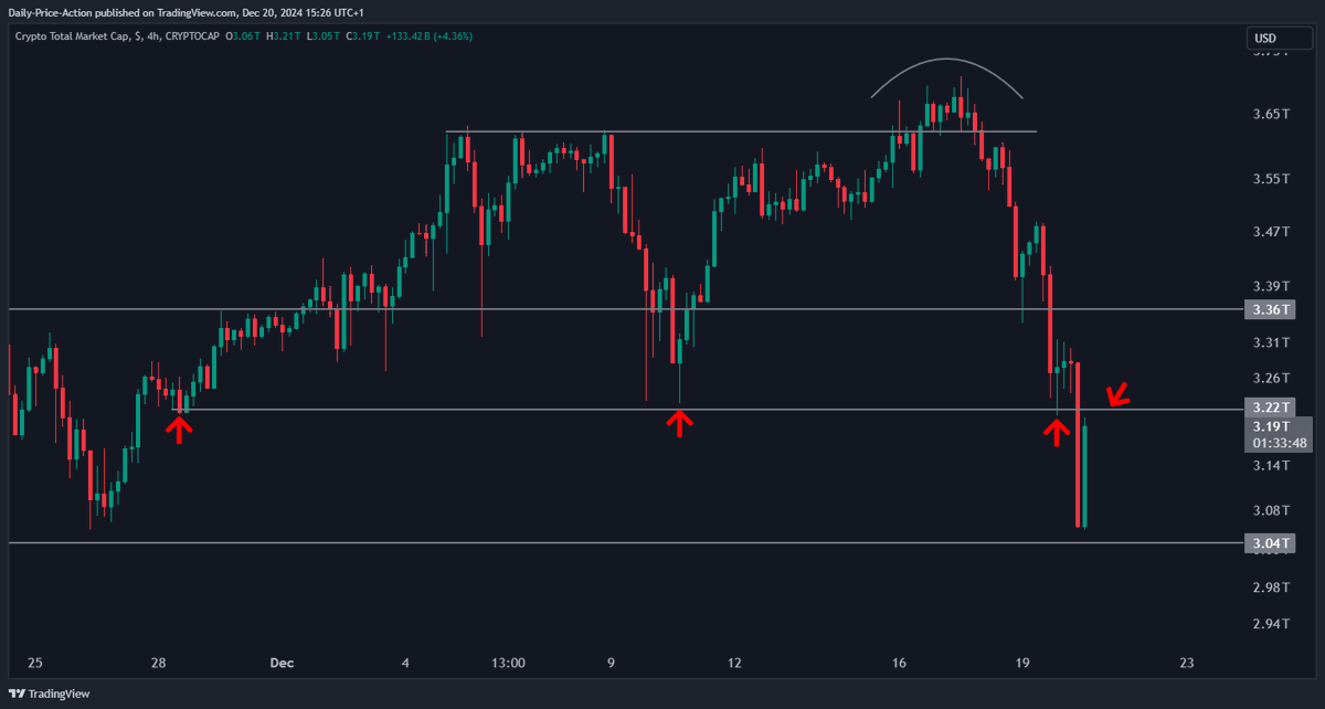 JustinBennettFX's tweet photo. For a bottom to form, you want charts like $TOTAL to reclaim levels like $3.22T on the 4h+.

That would be a great start. Resistance for now.

$BTC $ETH https://t.co/h6k7BVuLzh