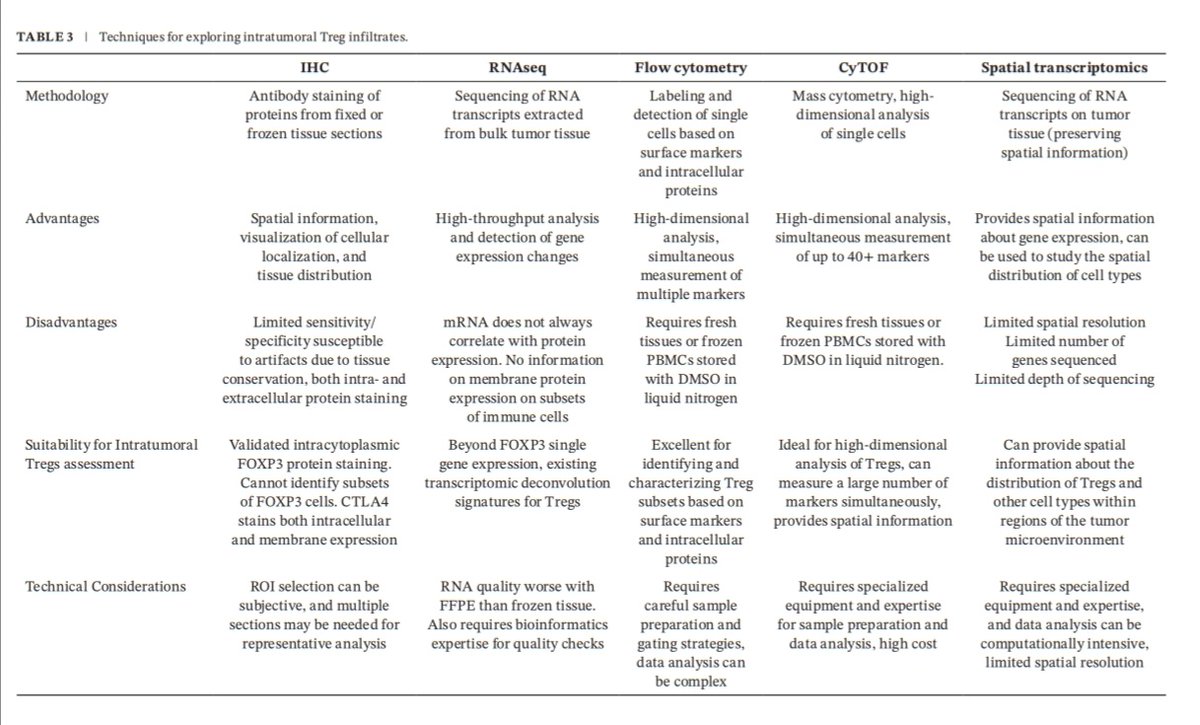 nataliagandur's tweet photo. 🔬 Checkpoint inhibitors and Fc functions: key findings in oncology immunotherapy 💡:
https://t.co/4m9v21v0H5
@OncoAlert 
🛡️ Immune checkpoints (CTLA-4, PD-1, PD-L1, LAG3) have revolutionized oncology, enabling durable remissions in advanced cancer.

🧬 Mechanisms of action:

🔷️CTLA-4 (Ipilimumab): Tumor-specific Treg depletion mediated by FcγR.
🔷️PD-1/PD-L1: Pure receptor blockade, though some antibodies (e.g., Avelumab) retain Fc functions (ADCC).
🔷️LAG3 (Relatlimab): Combination with Nivolumab improves PFS in metastatic melanoma.

⚖️ Efficacy vs. Toxicity:

🔷️Direct dose-toxicity relationship for anti-CTLA-4.
🔷️Fixed, spaced doses (e.g., 480 mg Q4W for Nivolumab) improve quality of life.

⚡ Hyperprogression: Seen in up to 20% of patients, linked to FcγRIIb in immunosuppressive macrophages.

🧪 Innovation: Fc-enhanced antibodies (e.g., botensilimab) show greater efficacy and Treg depletion in solid tumors.

📖 Takeaway: Fc affinity and genetic polymorphisms shape clinical outcomes. New frontiers in immunological precision! 🌟

#Immunotherapy #CheckpointBlockers #Oncology