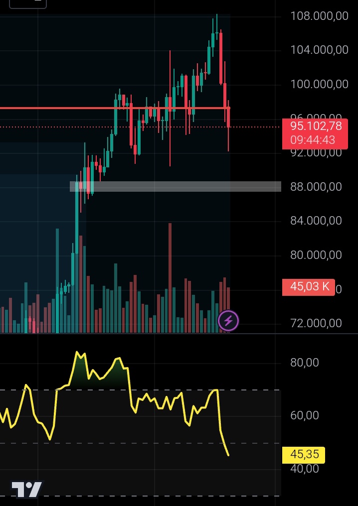 Mientras BTC aguante los 88k no hay que preocuparse de nada. Keep calm 🎶