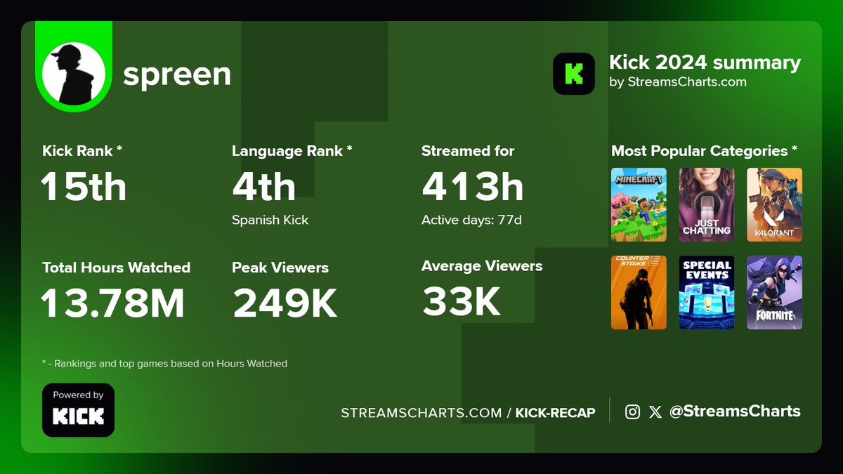 StreamsCharts's tweet photo. 🇦🇷 ¡Dominación total de @SpreenDMC en sólo 3 meses en @kick  🟢!

 En 2024 lo consiguió:

🌍 TOP 15 mundial de Kick 
☝️ TOP 4 @KickEspanol 
📈 249K espectadores pico

¿Transmitiendo en Kick? Genera tu propio #KickRecap: https://t.co/txNW7X1G76 https://t.co/N8Qq1jjGAW