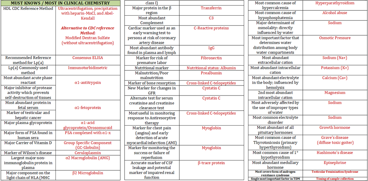 rierie_rieriee's tweet image. 📌CLINICAL CHEMISTRY