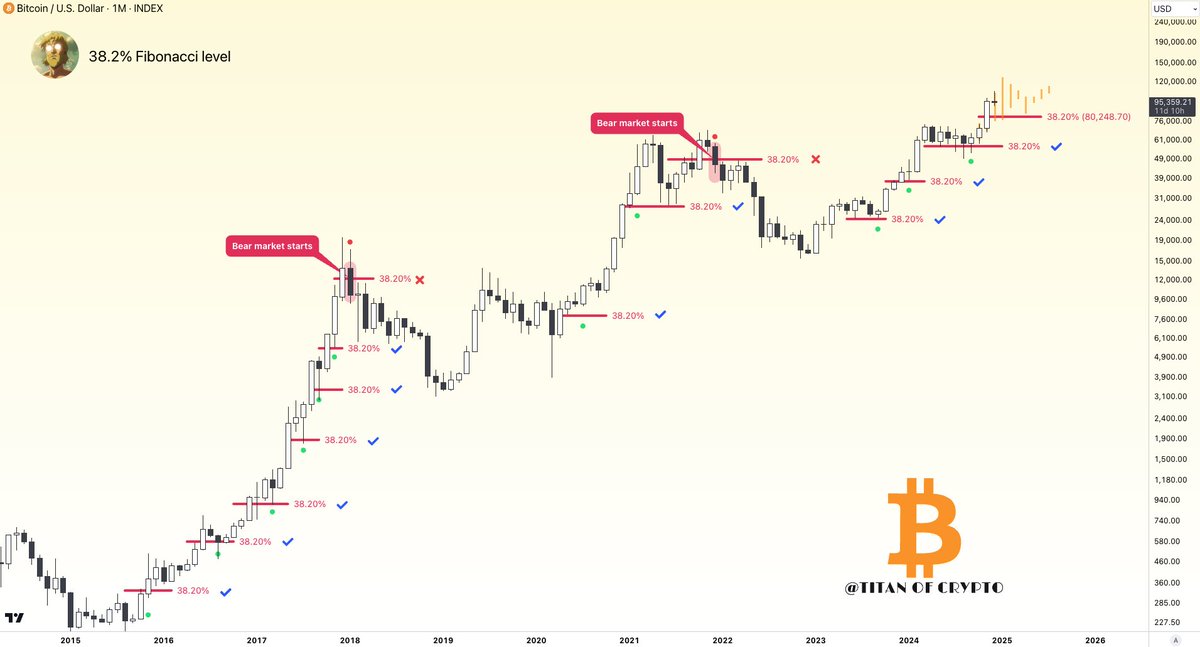 Washigorira's tweet photo. #Bitcoin Bull Run Still on Track 

As long as the 38.2% Fibonacci retracement level holds, the bull market remains intact. https://t.co/RmW2VJOiNk