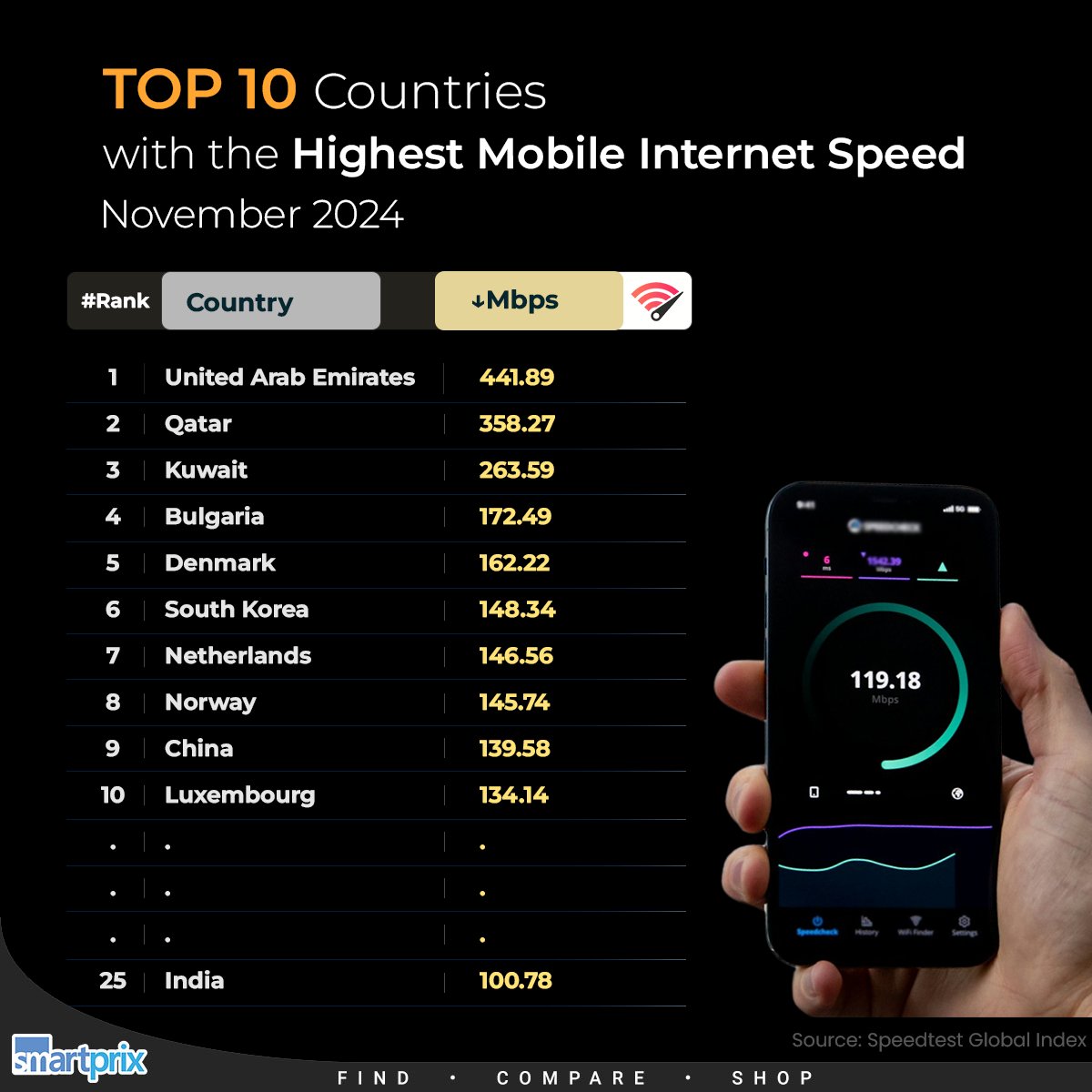 Smartprix's tweet image. Countries with the fastest mobile internet speeds around the globe

#MobileInternet #InternetSpeed #MobileData