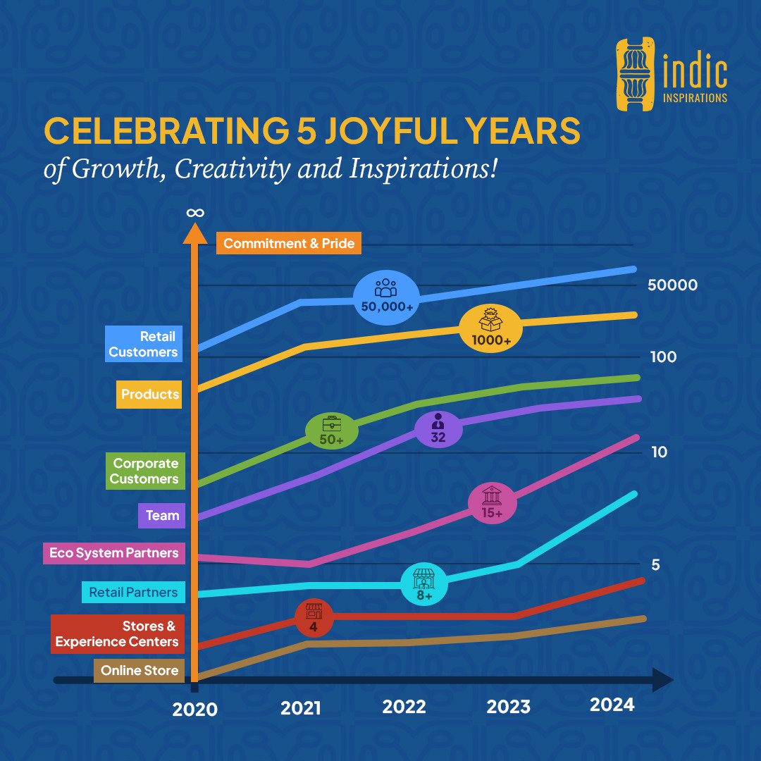 Indicinspires's tweet photo. 5 Joyful Years of Indic Inspirations!
Since 2019, we've been dedicated to bringing you innovative, high-quality products and exceptional service.
Now, we're expanding our reach with new stores and an enhanced online experience.
Thank you for being a part of our journey! https://t.co/QxEbXPQTGS