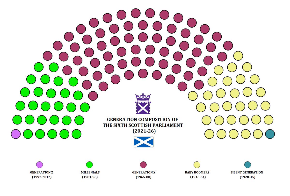 SeanRoss0's tweet photo. Generational composition of the current Scottish Parliament 🏴󠁧󠁢󠁳󠁣󠁴󠁿 https://t.co/T98eD4XDEw
