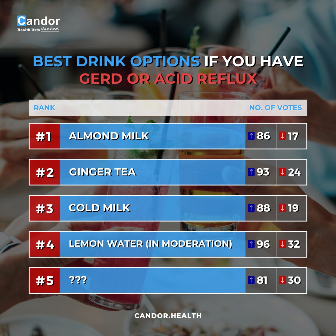 getcandorapp's tweet photo. Struggling with GERD or acid reflux? 🥤

Tap the link below to see the full list and sip smarter today! 👇 https://t.co/PB915PBqua 

#acidrefluxdiet #gerdfriendly #healthydrinks #guthealthmatters #digestiontips #candorhealth #rankedlists #candorlist #candorapp #candorranks https://t.co/Af5qaOrPGl