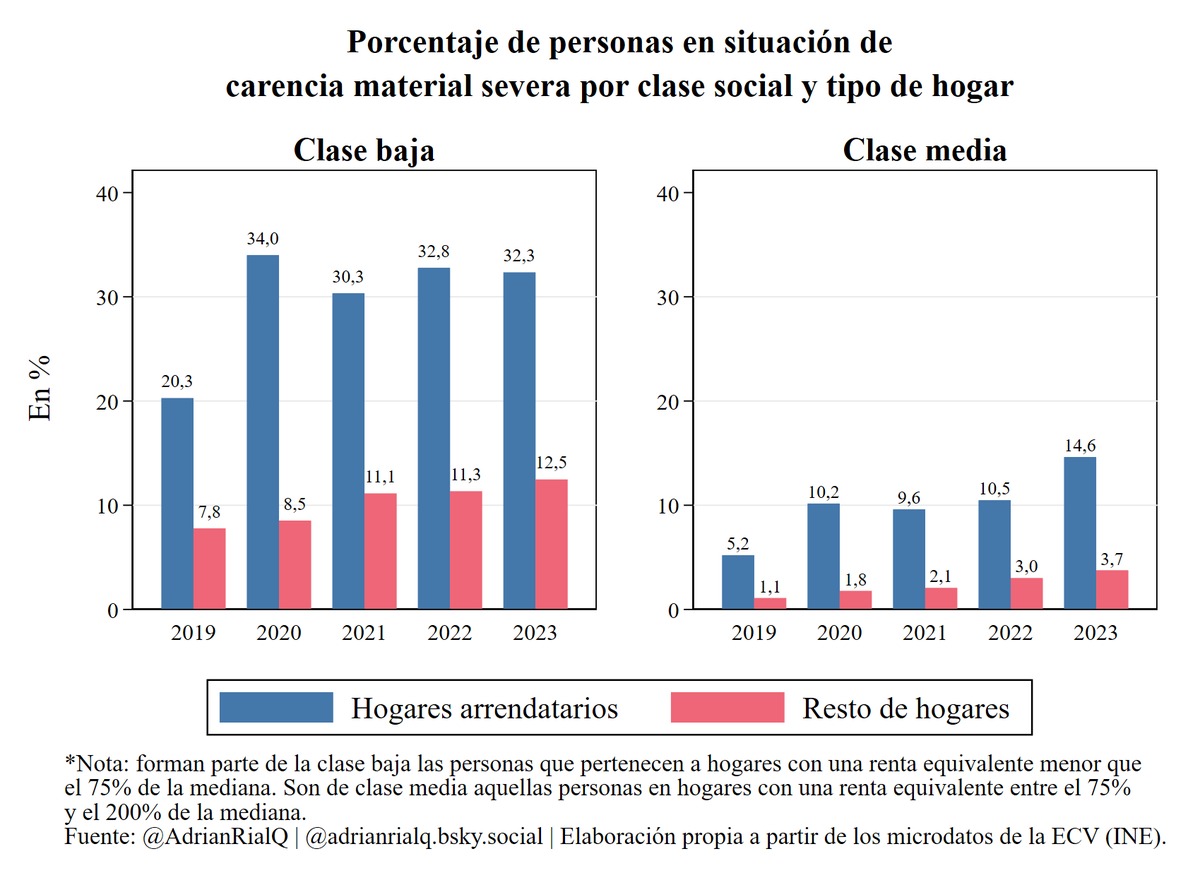 AdrianRialQ's tweet photo. No obstante, hay que tener en cuenta que, al mismo tiempo que se expandía la clase media, aumentaba la incidencia de la carencia material severa en este grupo social, especialmente entre las personas que viven en régimen de alquiler. https://t.co/JtM6pXhpMy