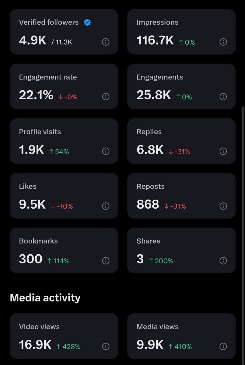 मेरे x अकाउंट के 14 दिन का आंकलन कुछ इस प्रकार है 

मुझे उम्मीद है इस बार Payout 50$ से तो अधिक ही आयेगा 🧐