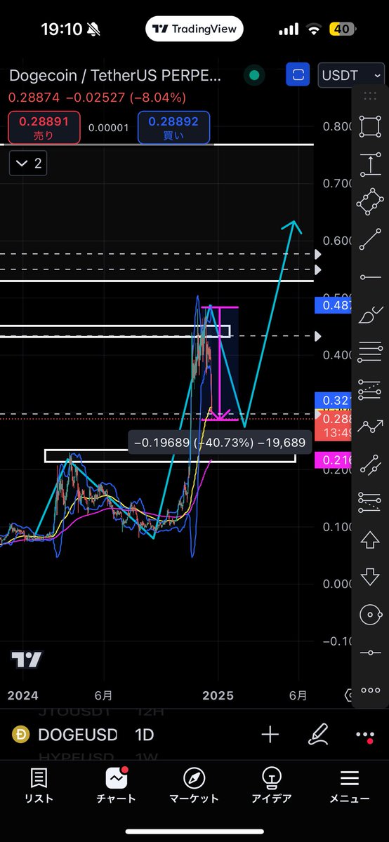 全体的に調整中↘️
日足レベルの波で見るとちょうど良い押し目に見えます！

今回の40%前後の下落の後にアルトバブル開始という毎度の流れに期待です！