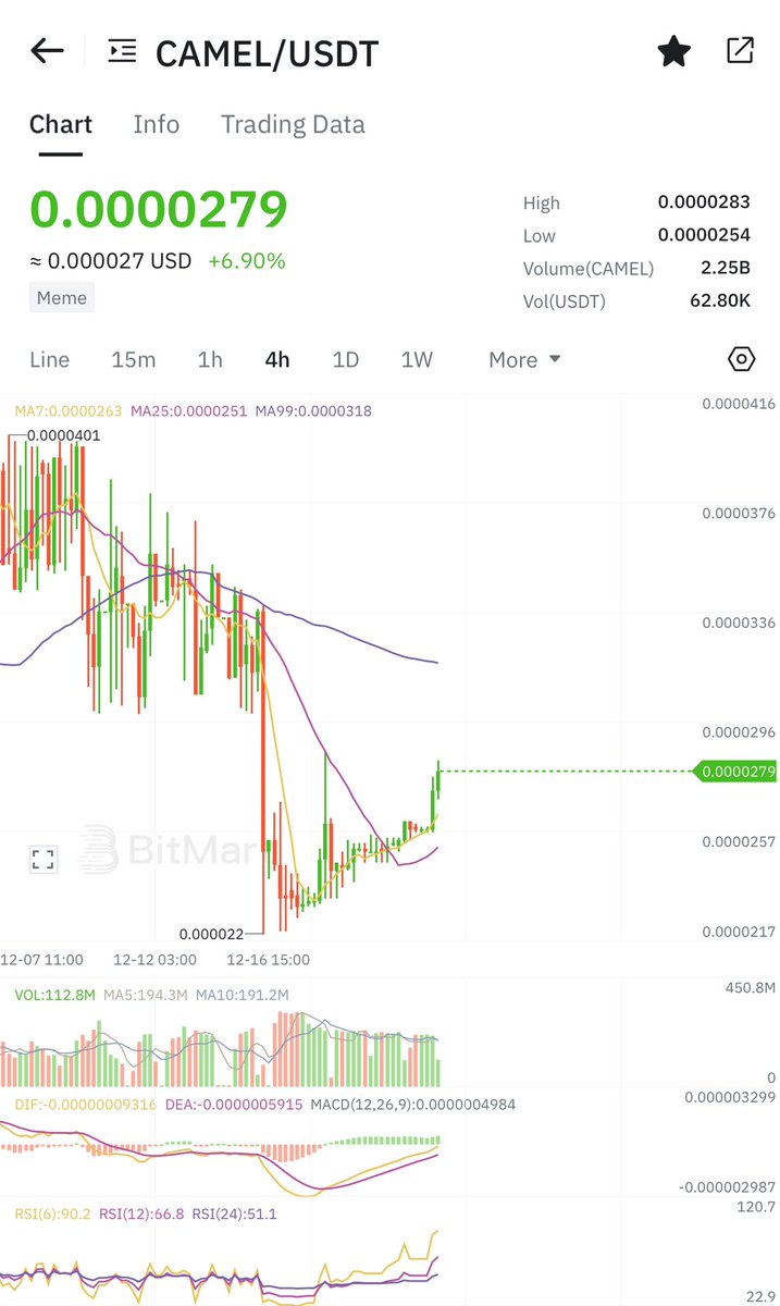 BuyCrypto9's tweet photo. $CAMEL chart sounds like a good pump coming. 

Around 2/3x will be made by $CAMEL during the day. Hold hard.

#Bitcion $CAT $SunDog $Pepe $Floki https://t.co/O8HeV2paBm
