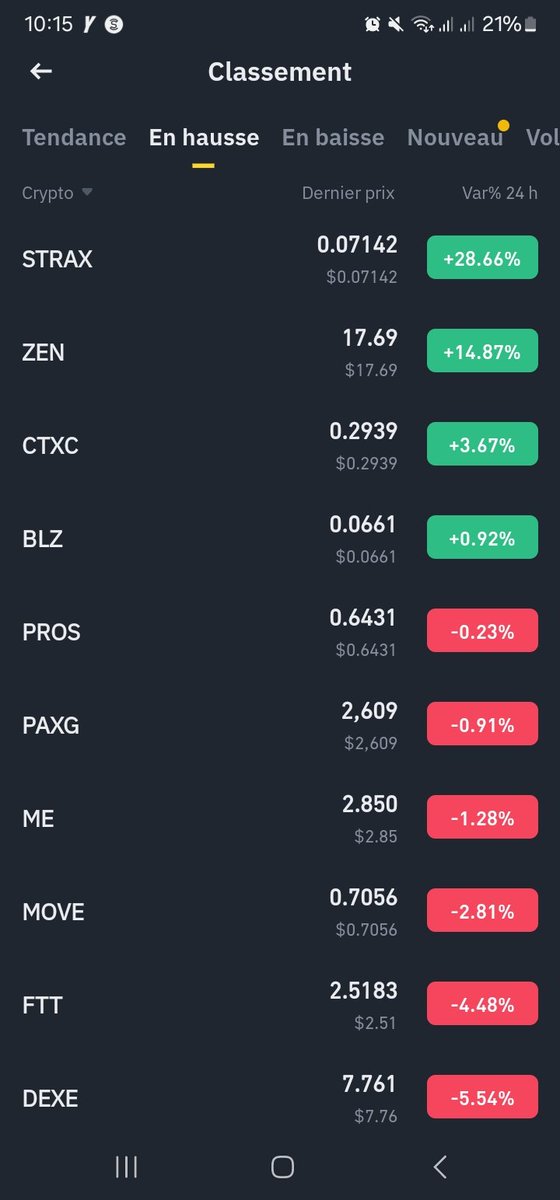 Seulement 4 #cryptos dans le vert sur #Binance
Le marché est extrêmement bearish