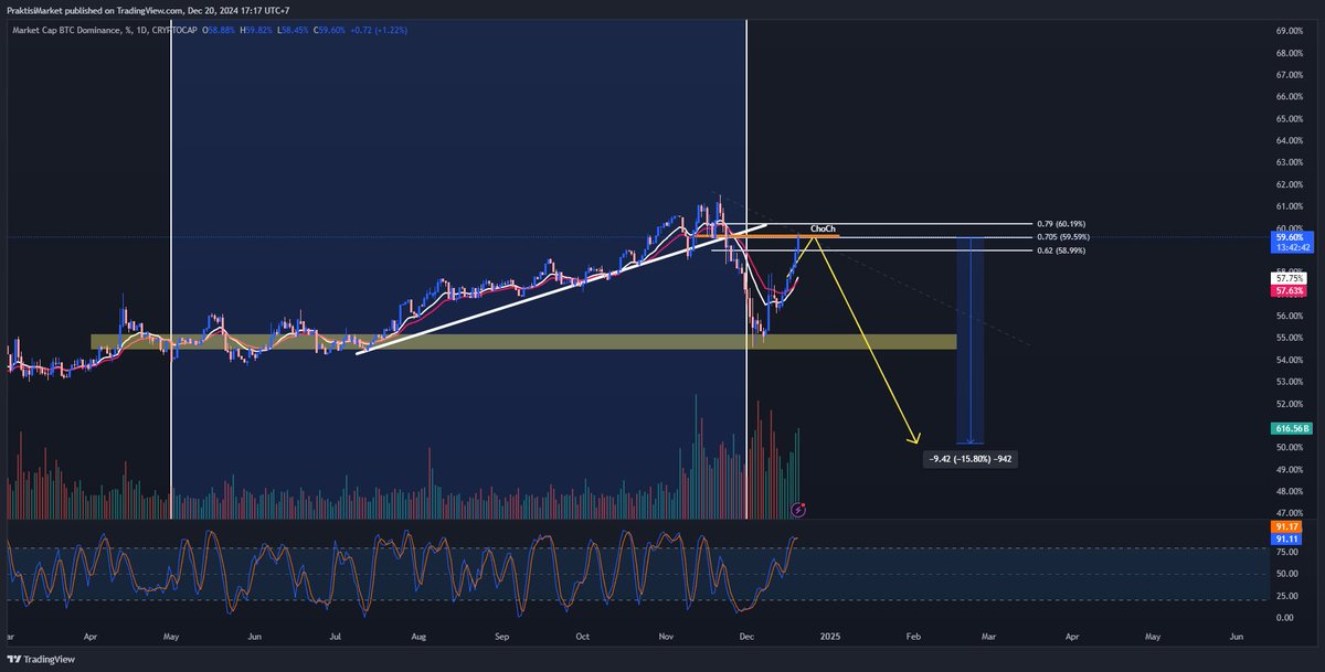 praktisimarket's tweet photo. 🚨 BTC.D Bakal Drop atau Naik Lagi?

Seperti yang sudah saya jelaskan di pinned post saya bawasannya BTC.D diproyeksikan akan drop 214 hari setelah halving (berdasarkan data historis). Hal tersebut terbukti benar di area biru yang sudah saya tandakan. Tapi pertanyaannya: Sekarang gimana? kok naik lagi? 

Let's dive deeper! 🥂

Technical Analysis 📊
https://t.co/SFwp3HrSp0

BTC.D secara daily chart melakukan break down dari bullisht trendlinnya (garis diagonal) yang otomatis akan terjadi retest terlebih dahulu sebelum melakukan continuation-nya. 

Garis merah yang saya tandakan juga merupakan area terjadinya ChoCh (Change of Character) pada market structure nya, jadi area tersebut bisa kita jadikan patokan untuk terjadinya retrace (59.6%). Jika digunakan Optimal Trade Entry (OTE) untuk melihat potensi retracementnya, garis merah terserbut juga berada di sweet spot OTE nya. 

Mengingat saat ini bias saya tetap bullish, worst case scenario dari BTC.D adalah ke area 60.2% sebelum lanjut dropnya ke area 50% berdasarkan fibonacci extensionnya. 

Dikala altcoin lagi merah gini, kalian berani serok ga? Logicnya, sekarang adalah saat yang tepat bagi yang percaya bullrun masih akan tetap ada. Kembali lagi, do your own research and use the proper Money Management!

Pinned Post yang Dimaksud:
https://t.co/SFwp3HrSp0

DISCLAIMER ON: NOT FA

#praktisimarket #menolakmenjadipelajarmelainkanpraktisi #BTC #ETH #Altseason #dominance #crypto