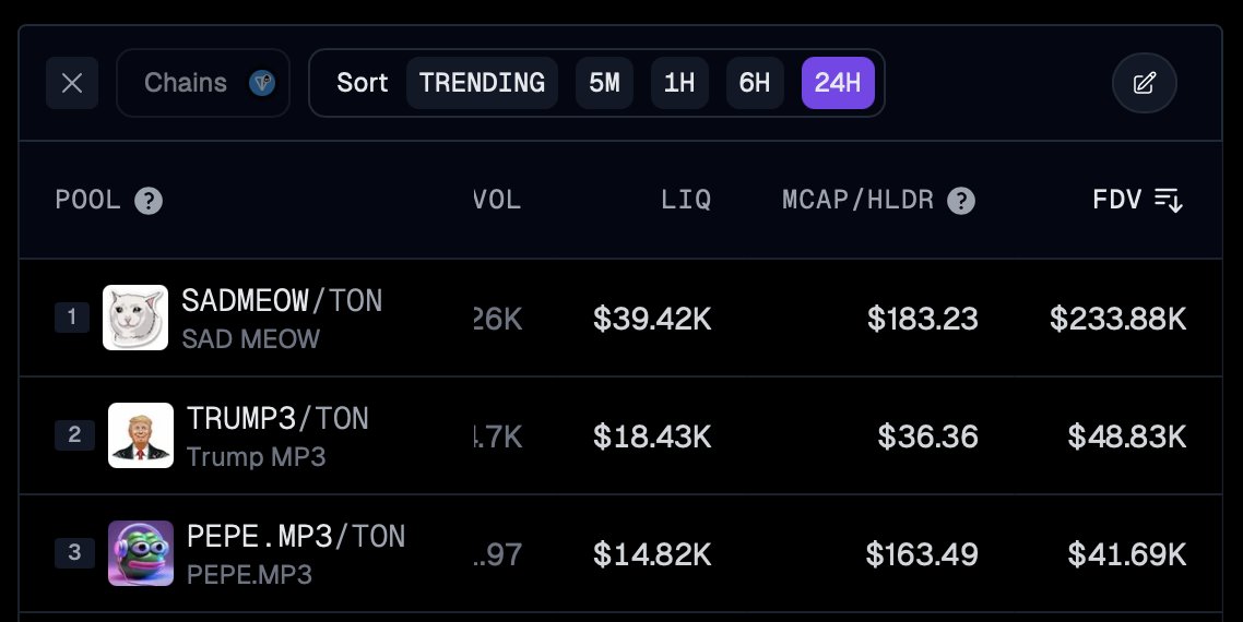 PEPEGOTAVOICE's tweet photo. Happy New Year, Legends!

It’s time to celebrate our achievements in 2024! Crazy how far we made it just in 67 days since the start:

1. 830 000$ total trading volume with 5189 transactions. 220 000$ ATH market cap. Top3 audio meme on TON. 255 diamond holders. Love each and everyone of you, guys. We did it together.