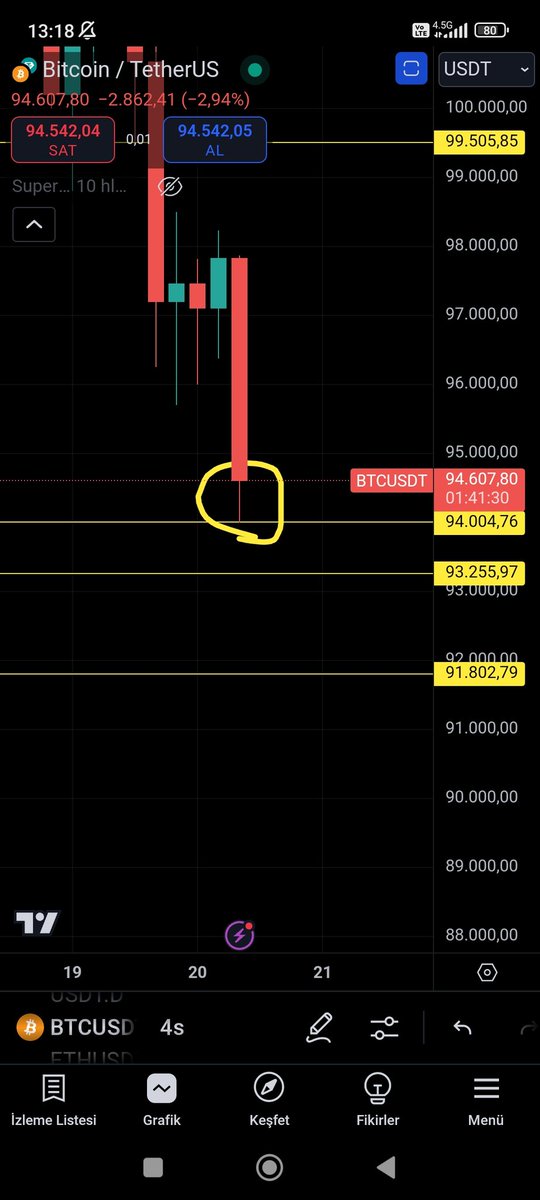 dara_2134's tweet image. #Bitcoin 
OBO formasyonu tamamlama hedefi 94K iğne attı. Buradan dönüş olması gerekir . pozisyon alırken stoplu olmakta yarar var.
$btc $usdt $eth $xrp #BTC #kriptopara