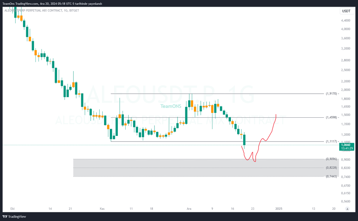$ALEO G Analizi
G saatlik zaman diliminde bir range alanında işlem görmekte. Bu bölgenin manipüle edilmesinin ardından alt zaman dilimlerinde uygun işlem fırsatları değerlendirileceğim.#Dominance #BTC #CryptoAlert #Crypto