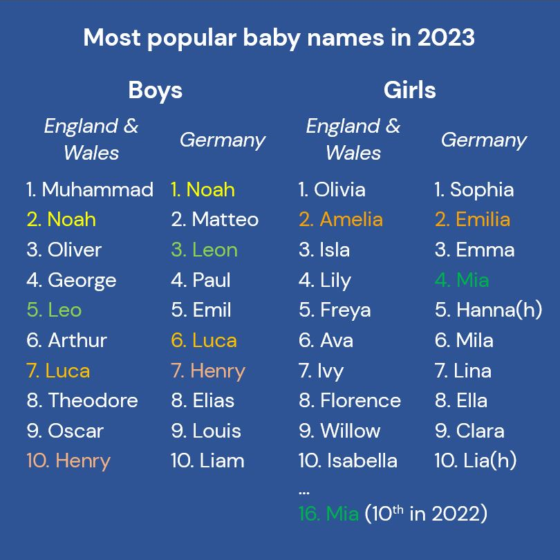 FunFactFriday: the ONS recently revealed the      in 2023 for  & .  Interestingly, there's an increasing overlap with the same list for ,  as shorter & vowel-rich names