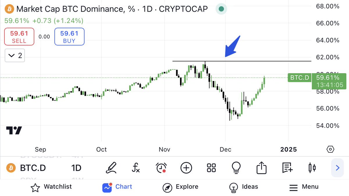 thecrypto_hive's tweet photo. Alts will be slaughtered further if this high taken (as it shifts the structure bullish for BTC.D).
But if BTC.D faces a rejection then Alts can pump again.
#crypto #btc #Altcoins #ALTSEASON https://t.co/YF5hXaGWuc