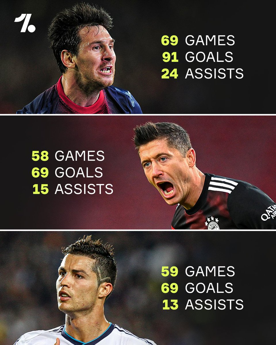Cristiano Ronaldo and Robert Lewandowski's best years really put Lionel Messi's 2012 into perspective 😵🐐🤯