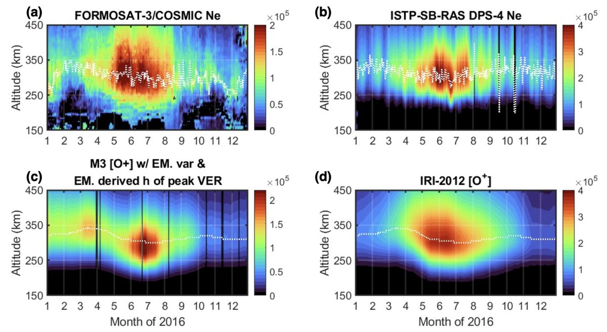 DuannYi's tweet photo. 🚀 #PaperDay: We developed and validated photochemical inversion models to retrieve [O⁺] profiles from 630.0 nm airglow emissions, advancing the study of the mid-latitude ionosphere. Published in Geoscience Letters! 📄✨
👉 Read it: https://t.co/PcBoHiWkqX
#Ionosphere #Science https://t.co/M14vZXPRCA