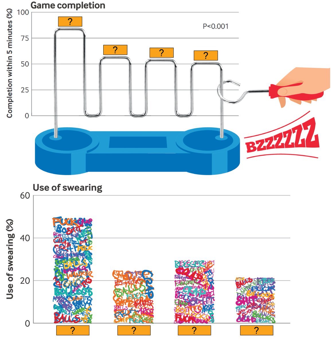 Mike Drozd (@drmikedrozd) on Twitter photo Check out our ✨ChristmasBMJ paper✨
Ever wondered who in the hospital has the steadiest hands?
We tested with a <a href="/JohnLewisRetail/">John Lewis & Partners</a> children’s buzz-wire game🎄….
…. and also discovered who swears the most! 🤬
Link: bmj.com/content/387/bm… Check out our ✨ChristmasBMJ paper✨
Ever wondered who in the hospital has the steadiest hands?
We tested with a <a href="/JohnLewisRetail/">John Lewis & Partners</a> children’s buzz-wire game🎄….
…. and also discovered who swears the most! 🤬
Link: bmj.com/content/387/bm…