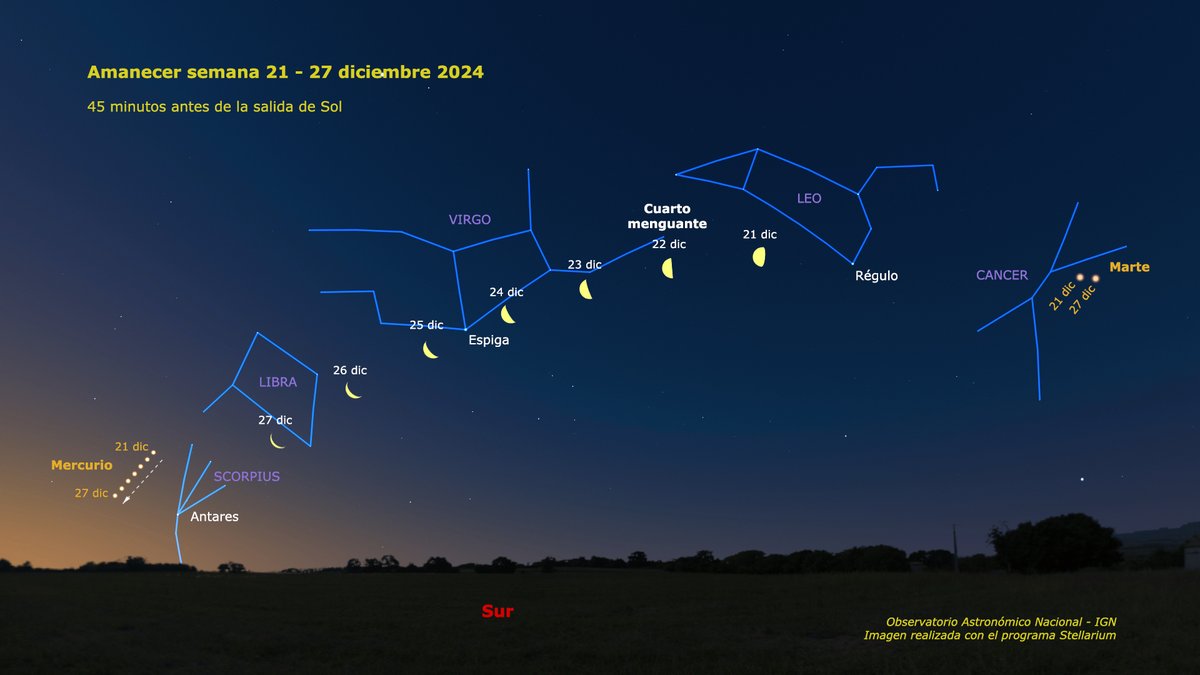 Esta semana al amanecer tendrás una excelente ocasión de ver al escurridizo planeta Mercurio. Búscalo hacia el este cerca del horizonte. Está aumentando rápidamente de brillo a medida que nos muestra más superficie iluminada, y ya supera con creces a la cercana estrella Antares.