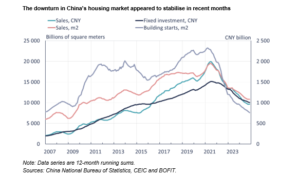 BOFITresearch's tweet photo. BOFIT Weekly Review 51-52/2024 China:
- China lays out economic policy framework for 2025
Read more 👉https://t.co/iAyi7WoP42
#China #economy #BOFITWeeklyReview https://t.co/K8Woq6wnmO