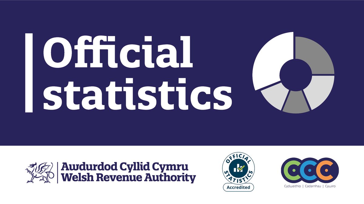 Today, we published our latest official statistics for Land Transaction Tax. 

These statistics include the number of property transactions and tax due in Wales (November 2024).

➡️gov.wales/land-transacti…