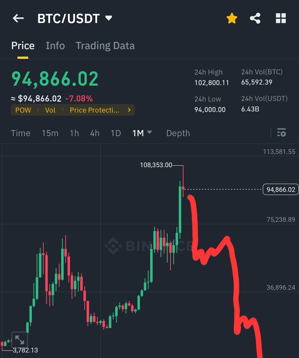 THE END

ITS OVER FOR $BTC

ZERO