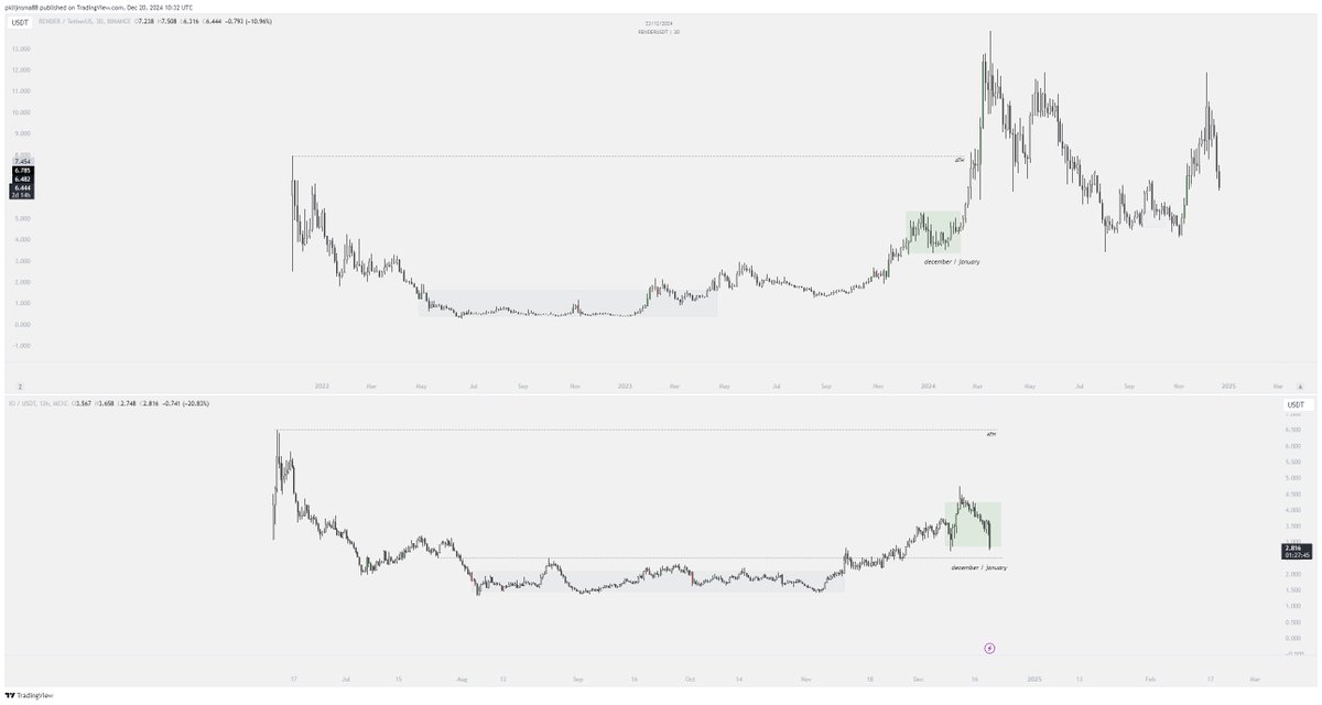 $RENDER / $IO 

$IO just had a massive announcement partnering with DELL Technologies. Compare the fractals with our big brother $RENDER

The gift you have been waiting for!