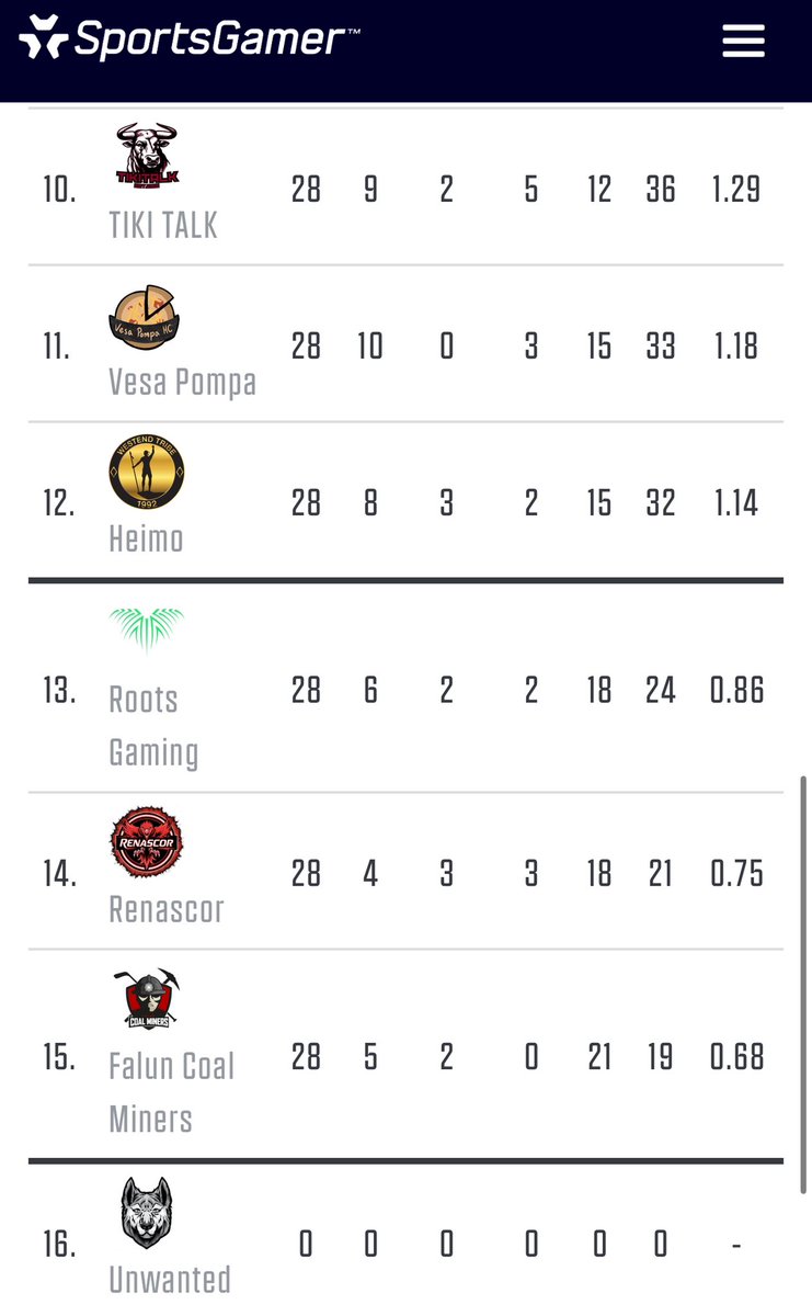 Thank God <a href="/Unwanted_NHL/">UNWANTED</a> saved us from straight relegation!😰

#ECL25Winter