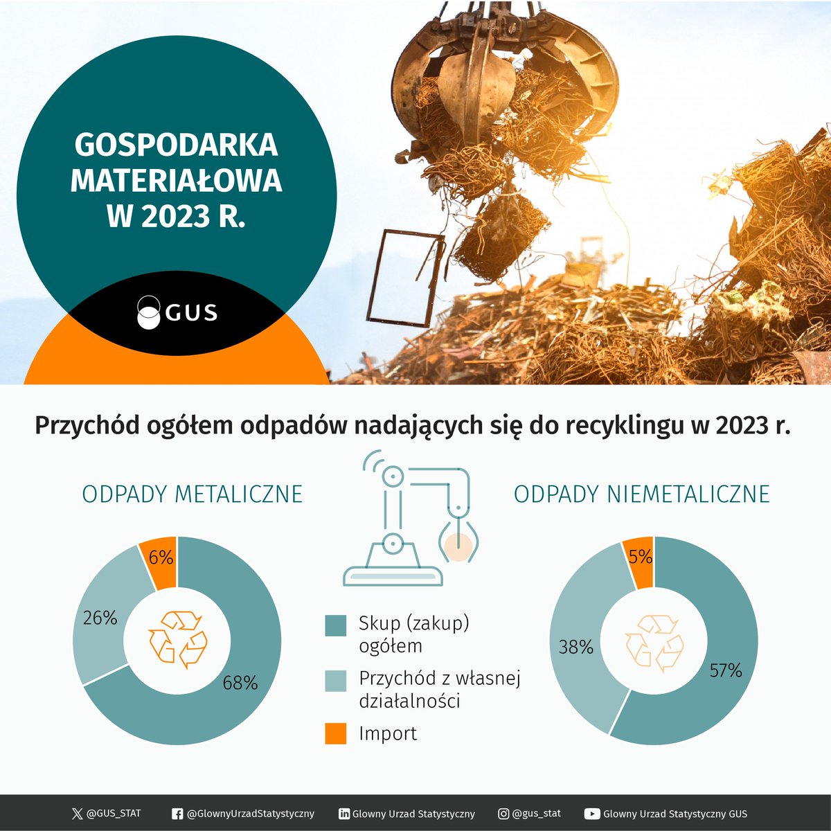 GUS_STAT's tweet image. 📊🏭#PublikacjaGUS "Gospodarka materiałowa w 2023 r."
Dowiesz się z niej m. in., że:
🔹pod względem ilościowym w pozyskaniu odpadów nadających się do recyklingu dominowały jednostki produkcyjne.

Sprawdź więcej danych - tinyurl.com/ynzshjyr

#GUS #recykling #odpady