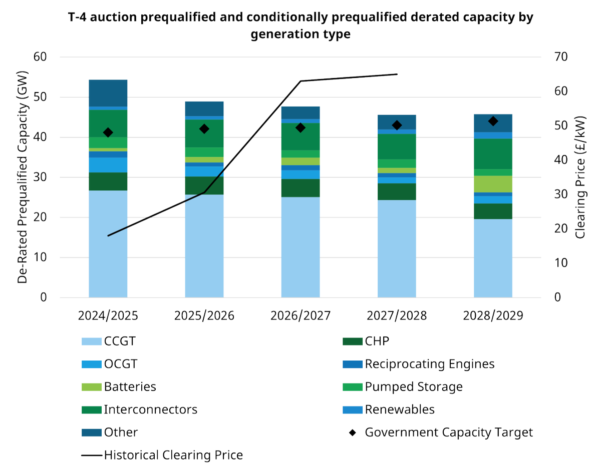 TimeraEnergy's tweet photo. GB Capacity Market prequalification results released 
Total prequalifying capacity in T-4 CM register continues to tighten against government target, reinforcing the need for more new build capacity.
https://t.co/Xg7CNYAJhl
#energy #GB #CapacityMarket https://t.co/ngrSMBjZkM