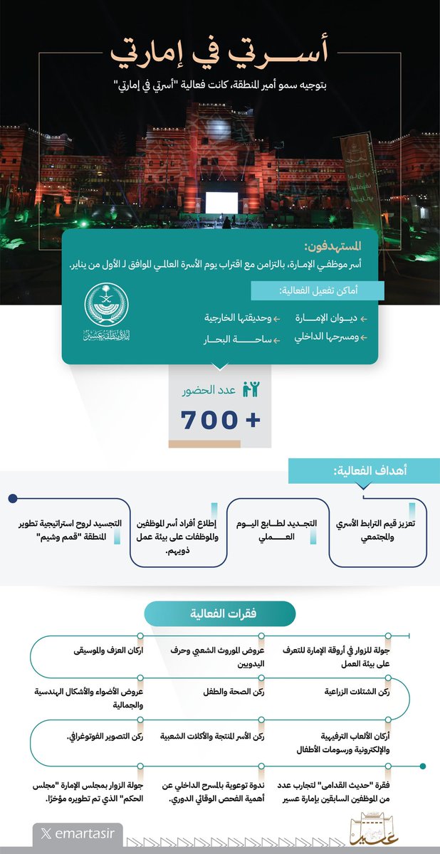emartasir's tweet photo. بتوجيه #الأمير_تركي_بن_طلال :

نظمت #إمارة_منطقة_عسير مناسبة "أسرتي في إمارتي"، والتي تستهدف أسر الموظفين، بمجموعة من الفعاليات التوعوية والترفيهية. https://t.co/qDlFC62X0o