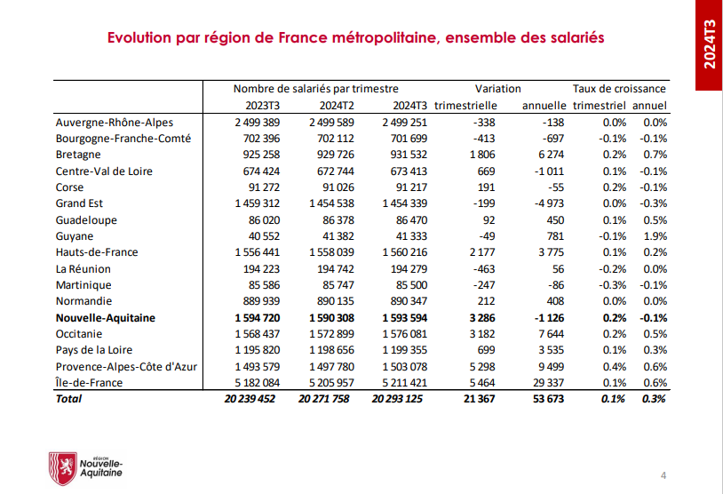 📌 Données économiques fraiches !
Comme chaque trimestre, nous mettons à votre disposition un document qui synthétise les données les plus fraiches disponibles, proposées par l’URSSAF, avec un décalage de seulement 90 jours. A télécharger ici cartes.nouvelle-aquitaine.pro/portal/sharing…
