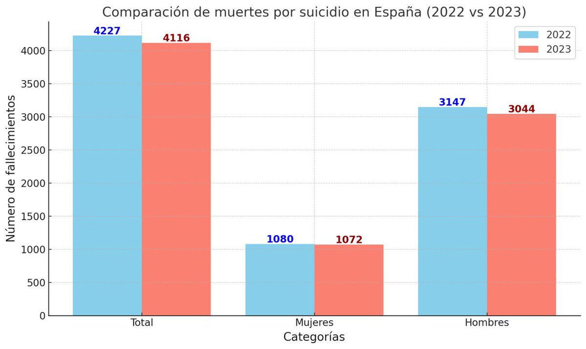 En España, en 2022, 4.227 personas se quitaron la vida: 74% hombres y 26% mujeres. Cada día se producen 11,5 suicidios, casi uno cada 2 horas, y se estiman 80.000 intentos anuales. Hablemos de salud mental, prevenir es posible. #PrevenciónDelSuicidio #SaludMental