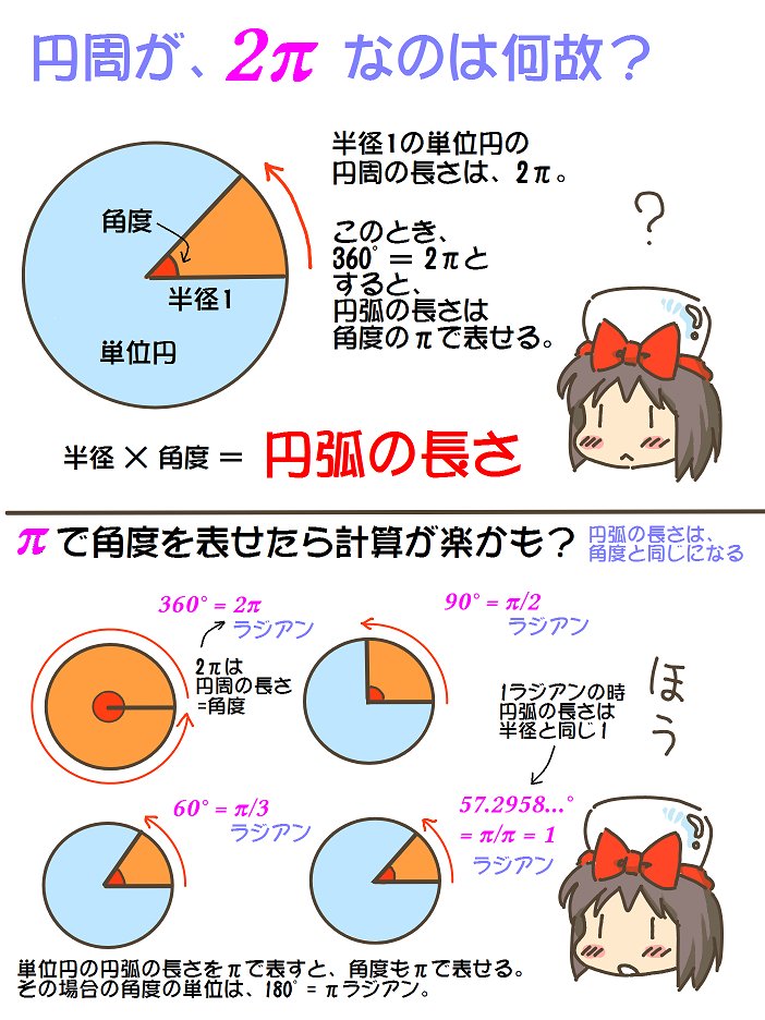 売れのこったブラウン管のおはなし。(1343)

円周が、2πなのは何故? 