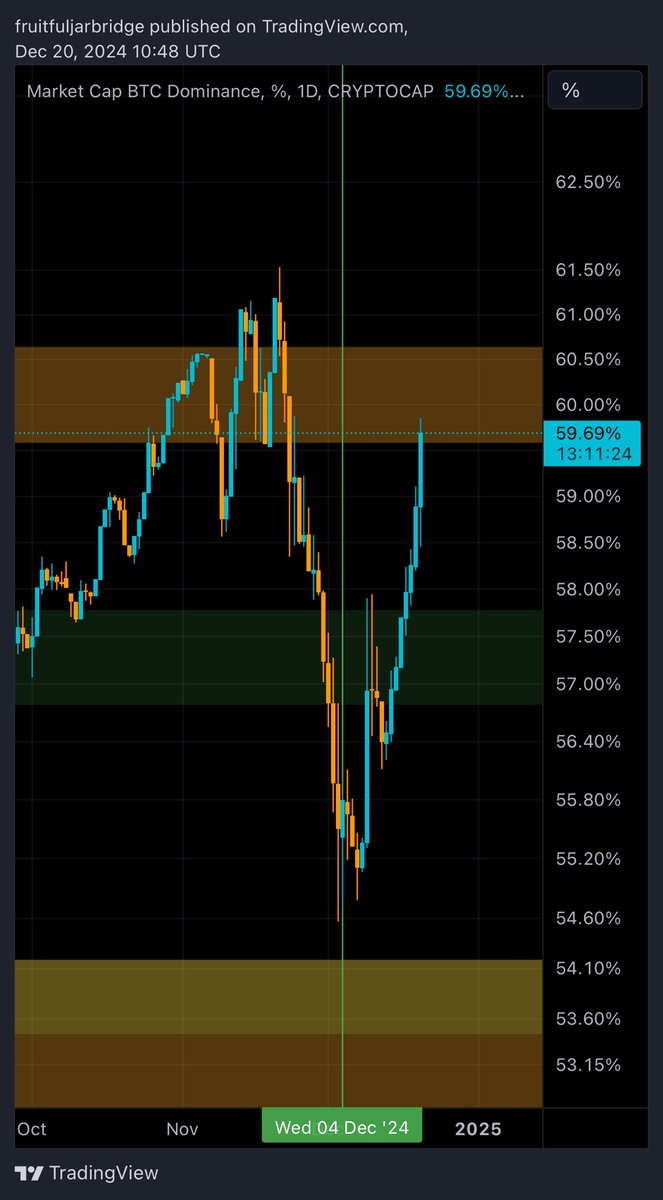 samiloyal_'s tweet photo. 100% correct. 

Every single time. 

Bitcoin has now absorbed almost the entire market gain of most altcoins..
just as quickly as they pumped. https://t.co/OA3XXnPzTi