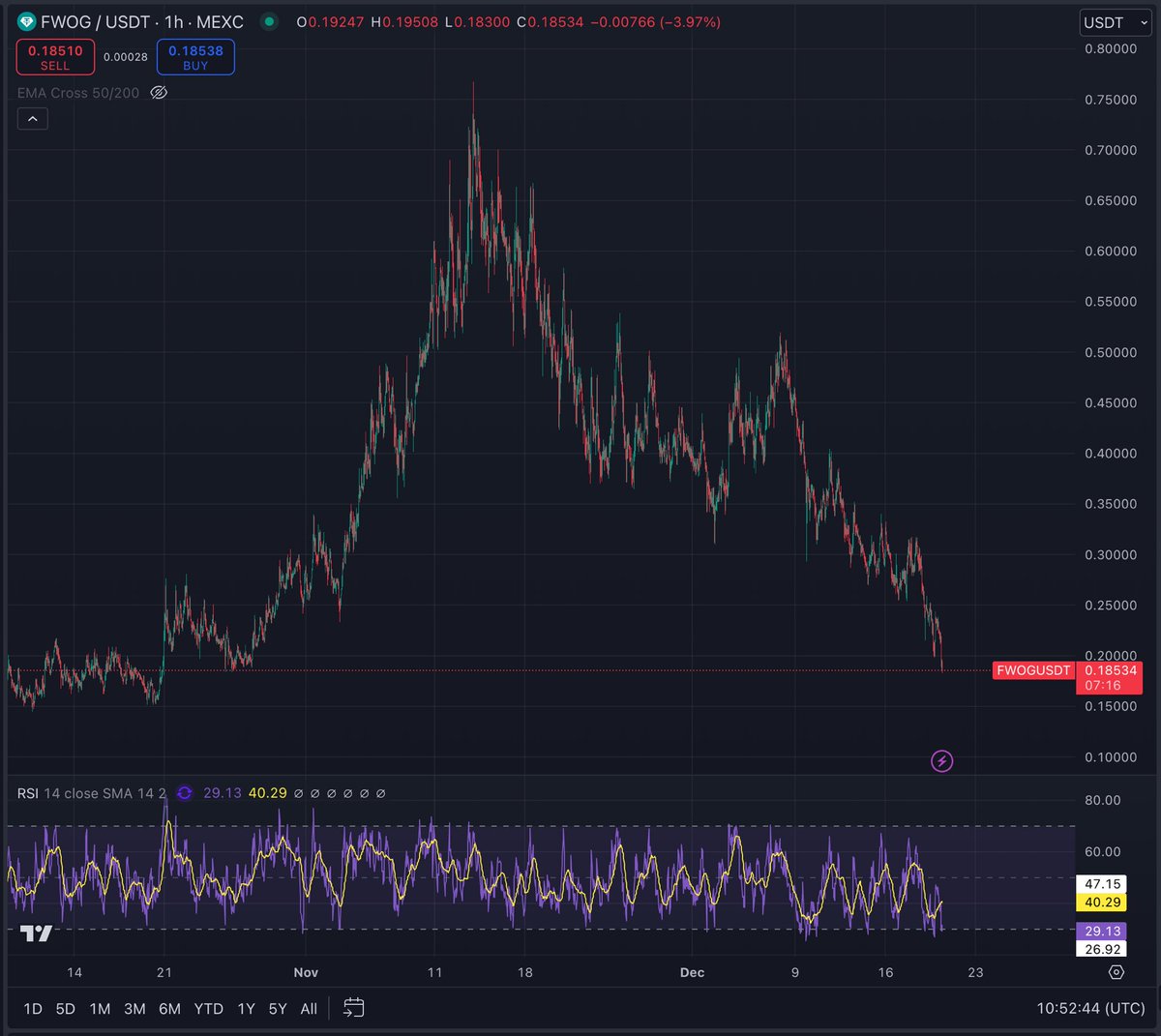 cheek__douglas's tweet photo. @kwantxbt here are the charts for both $fwog and $fartcoin https://t.co/r7sIMQMcrz