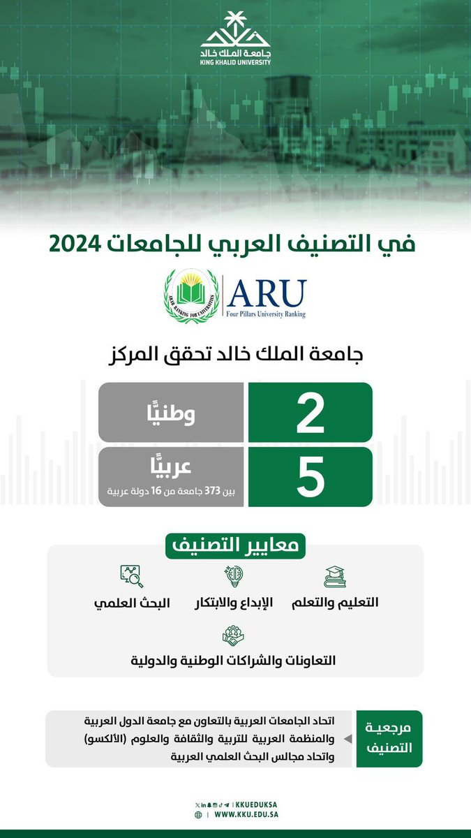 #هيئة_تطوير_عسير تهنئ شريكها الاستراتيجي "جامعة الملك خالد" على  تميزها المتصاعد، حيث حصلت على المركز الثاني وطنياً والخامس عربياً في التصنيف العربي للجامعات.

#جامعة_الملك_خالد_للعالمية
#عسير_تسابق_المستقبل