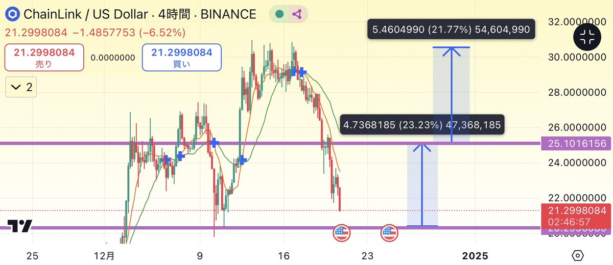 takumi_144FX's tweet photo. 100円が1億円に化ける暗号資産だよー。

【LINK/USD】価格       21

血のクリスマスを乗り越える
100円の投資で"高級車が買える"銘柄。

普通にヤバくない？笑

更にもう1銘柄…
〘価格"10倍以上跳ね上がる銘柄"〙

見つけたんだよね。

この投稿に【イイネとRT】した人に教えるから

⬆️必須ね https://t.co/3GqH3V3fRN