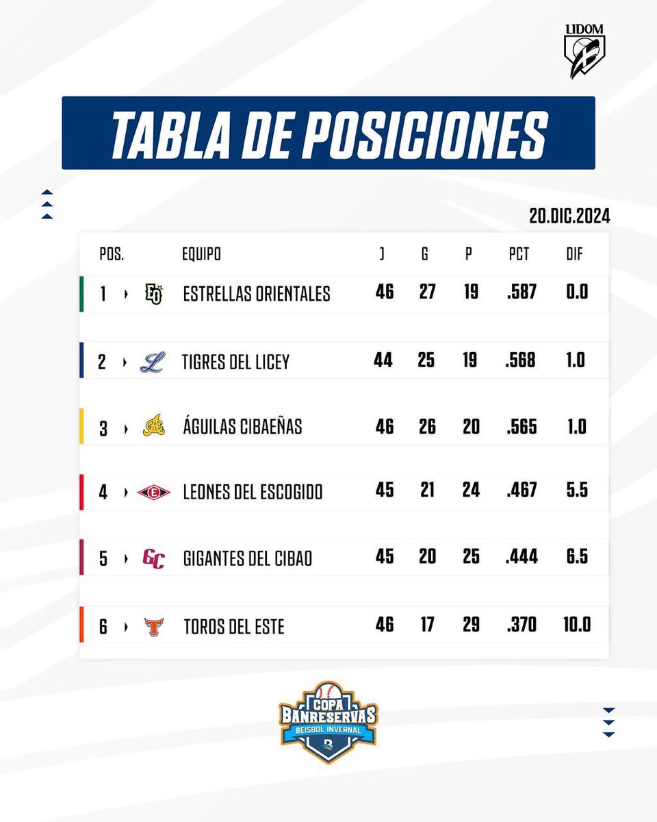 LIDOMRD's tweet photo. Ahí va la tabla, ahí va la tabla 🎶

#LIDOM #TablaLIDOM #CopaBanreservas https://t.co/YJAHgBq0NV