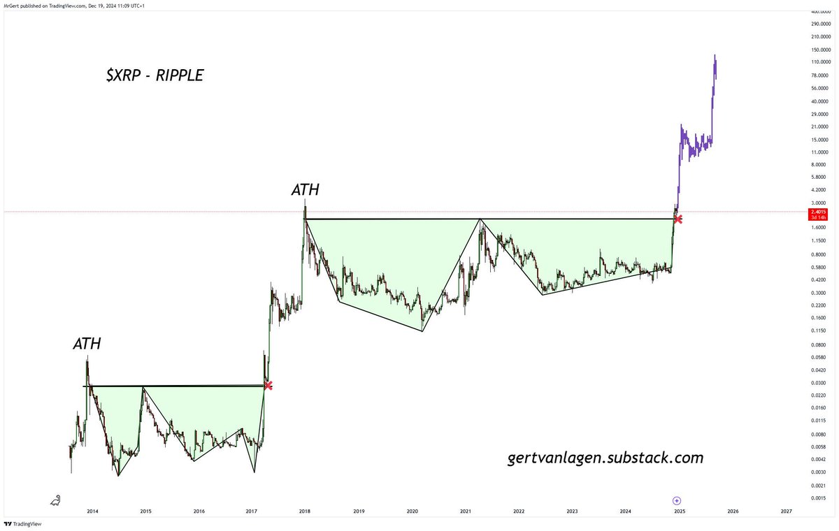LeviCryptoGuy's tweet photo. $XRP [1W] - Double bottom breakout and successful retest failed at ❌

Could history repeat itself and push $XRP to $100 this cycle? https://t.co/AVqhw6tgDH