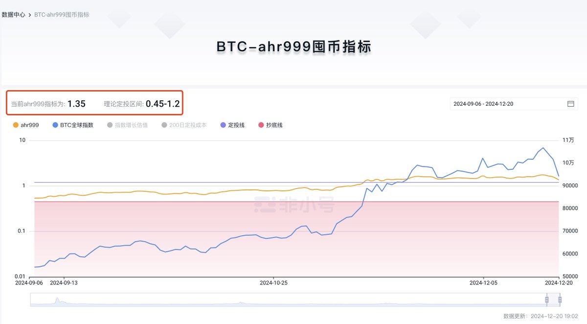 差不多可以开始新一轮BTC 定投了